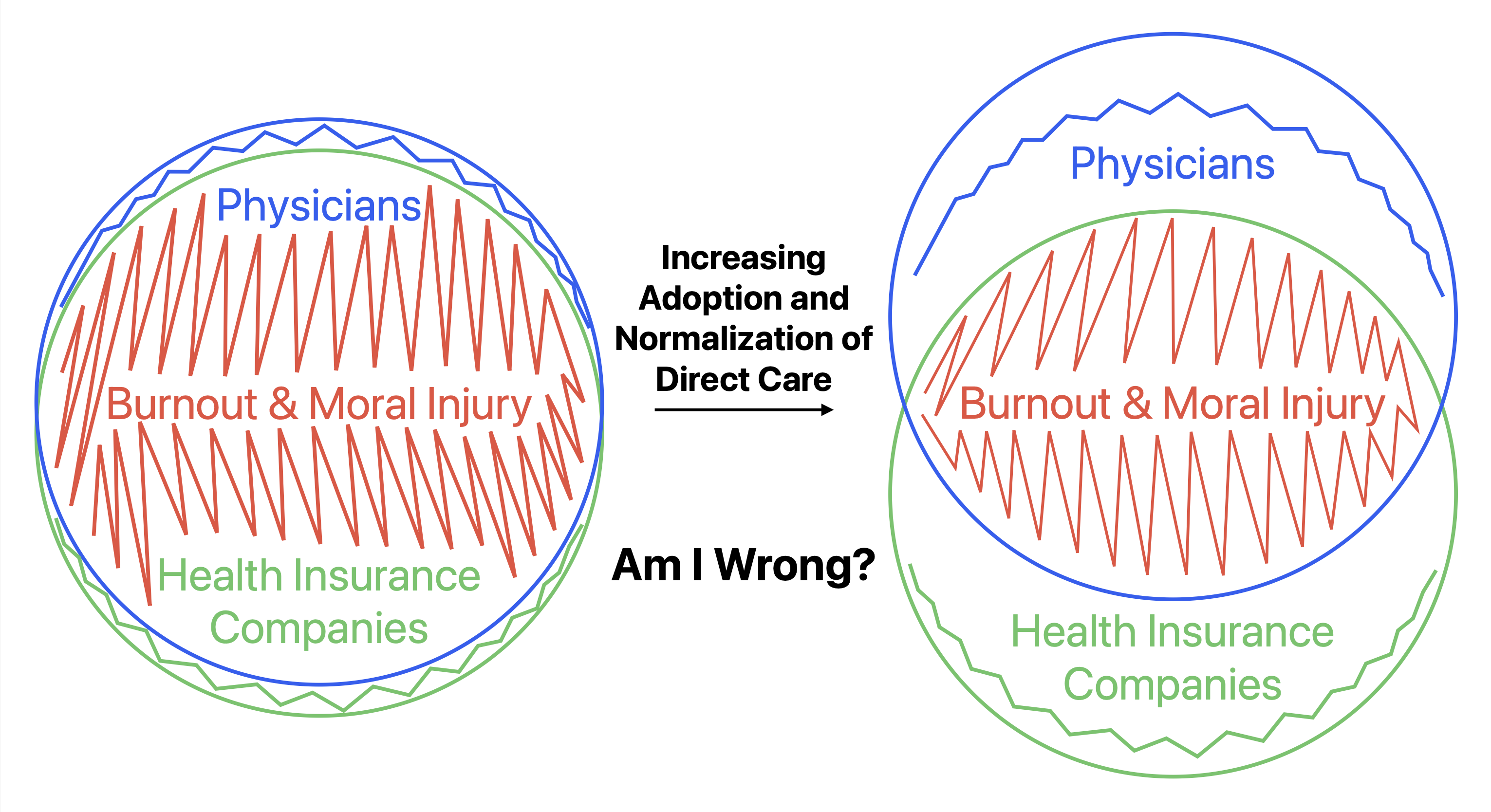 Direct Care: Remove The Middle Man When He’s Not Contributing